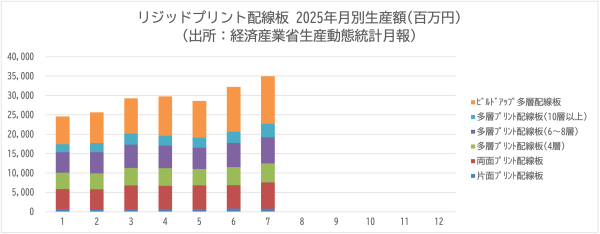 JPCAが電子回路基板・電子回路実装基板の生産動向資料7月実績を公表