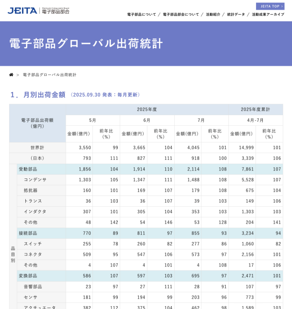 JEITAが電子部品グローバル出荷統計7月分を発表