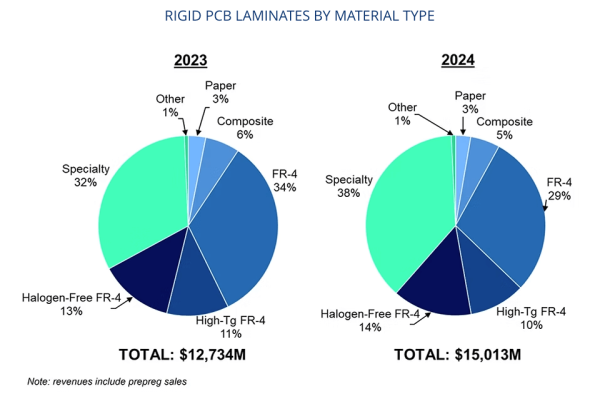 銅張積層板市場の現状2025：高速信号とAIの需要に後押しされ2024年市場は回復へ