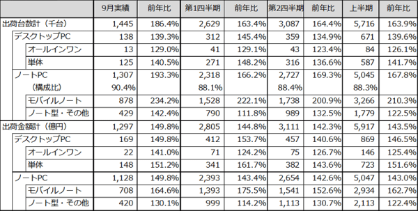 JEITAがパーソナルコンピュータ国内出荷実績(9月分)を発表