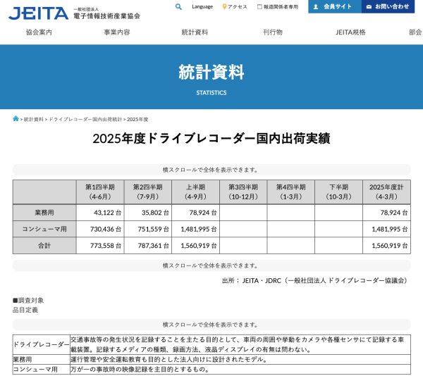 JEITAがドライブレコーダー国内出荷実績(2025年度第2四半期)を発表