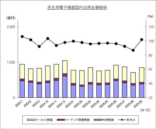 JEITAが民生用電子機器国内出荷統計(9月分)を発表