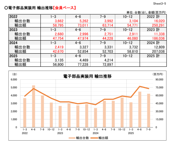 日本ロボット工業会が四半期統計 (2025年7~9月期) を公表