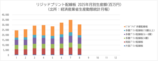 JPCAが電子回路基板・電子回路実装基板の生産動向資料(2025年8月)を公開。