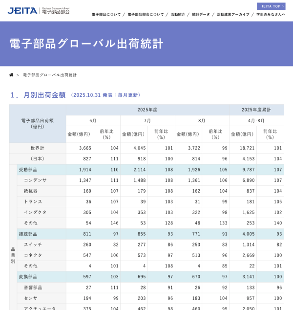 JEITAが電子部品グローバル出荷統計8月分を発表