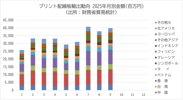 JPCAがプリント配線板輸出入動向9月分を公表