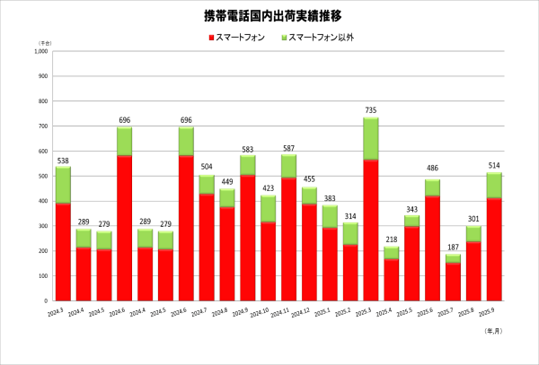 JEITAが携帯電話国内出荷統計9月分を発表