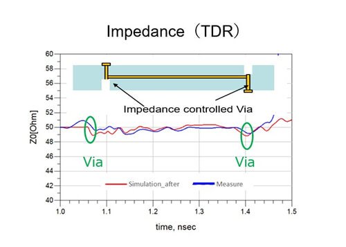OKIサーキットテクノロジーが高周波ビア高精度シミュレーション技術を開発