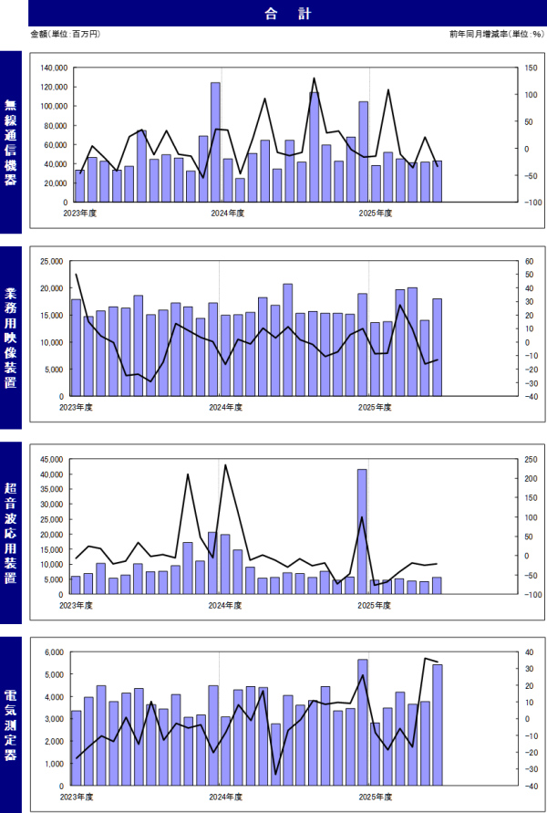 JEITAが産業用電子機器受注統計9月分を発表