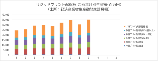 JPCAが電子回路基板・電子回路実装基板の生産動向資料(9月)を発表