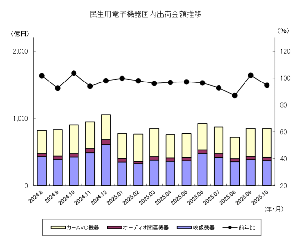 JEITAが民生用電子機器国内出荷統計10月分を発表