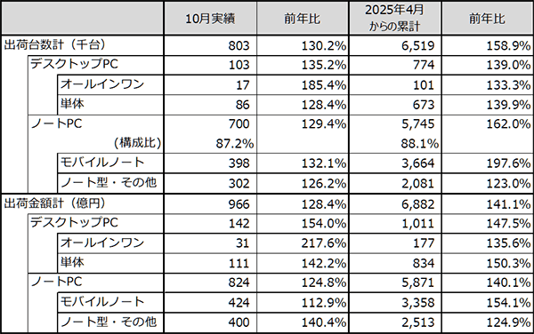 JEITAがパーソナルコンピュータ国内出荷実績10月分を発表
