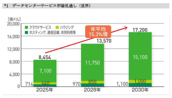 JEITAがデータセンターサービスの市場見通しを発表