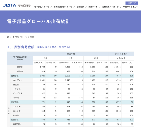 JEITAが電子部品グローバル出荷統計10月分を発表