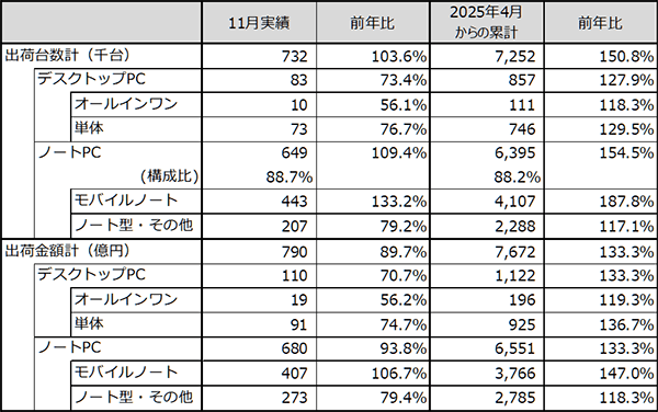 JEITAがパーソナルコンピュータ国内出荷実績11月分を発表