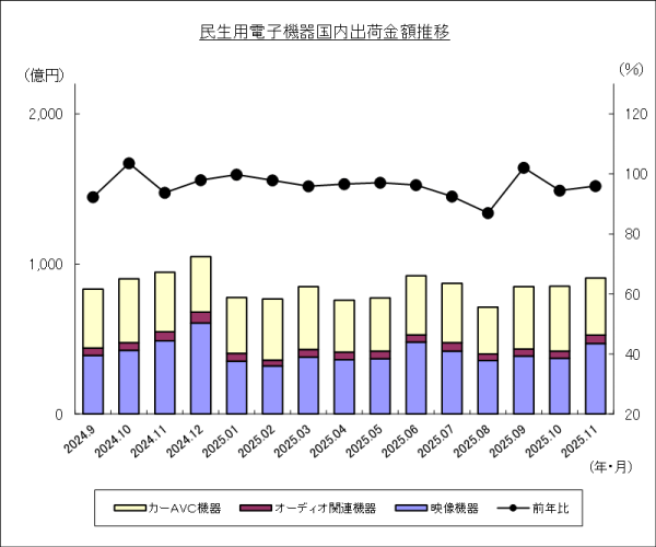 JEITAが民生用電子機器国内出荷統計11月分を発表
