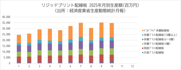 JPCAが電子回路基板・電子回路実装基板の生産動向資料10月更新を発表