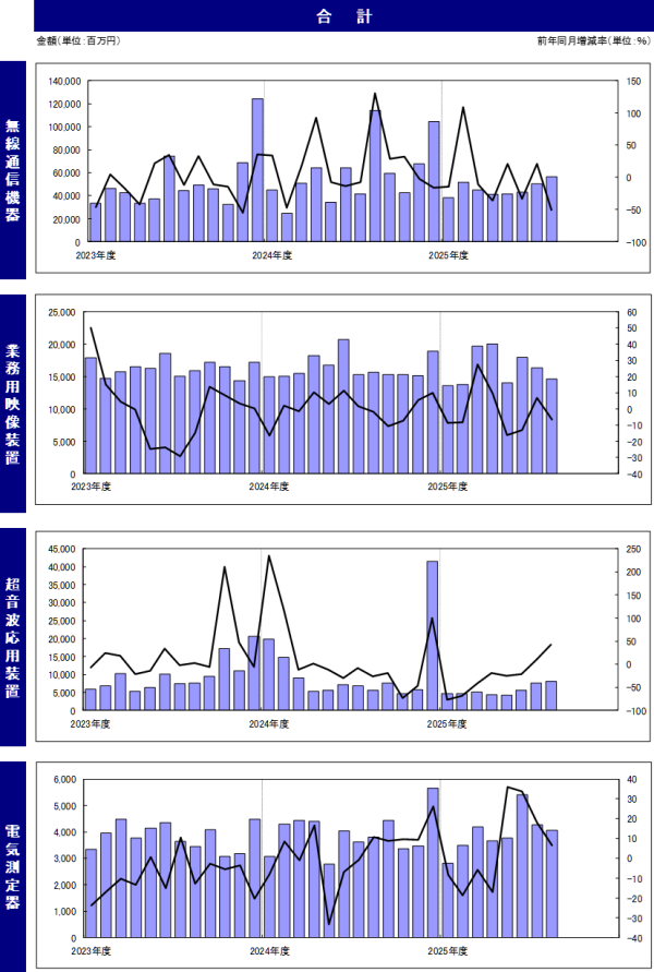 JEITAが産業用電子機器受注統計11月分を発表