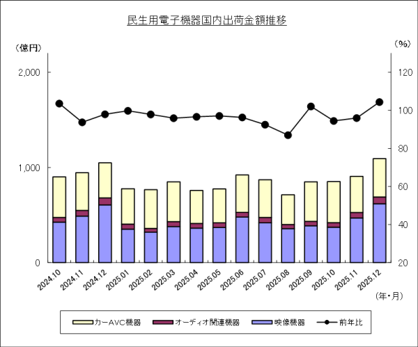 JEITAが民生用電子機器国内出荷統計12月分を発表