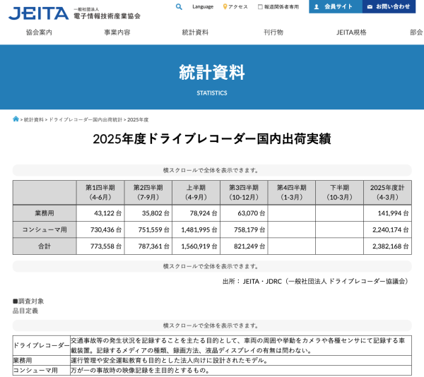 JEITAがドライブレコーダー国内出荷実績10-12月を公表