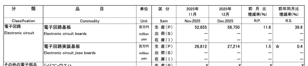 経済産業省が12月分生産動態統計速報を公表