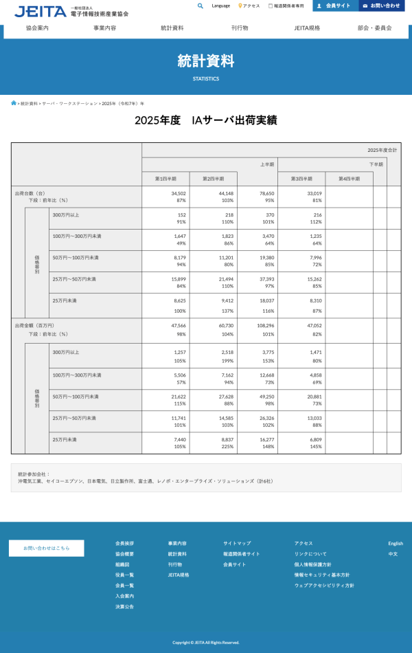 JEITAが2025年度第3四半期サーバ出荷実績を発表