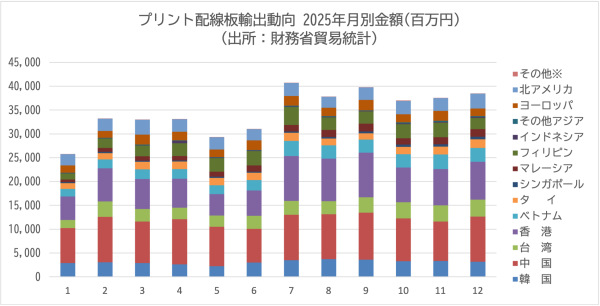 JPCAがプリント配線板輸出入動向12月分を公表