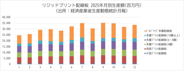 JPCAが電子回路基板・電子回路実装基板の生産動向資料11月-12月を発表