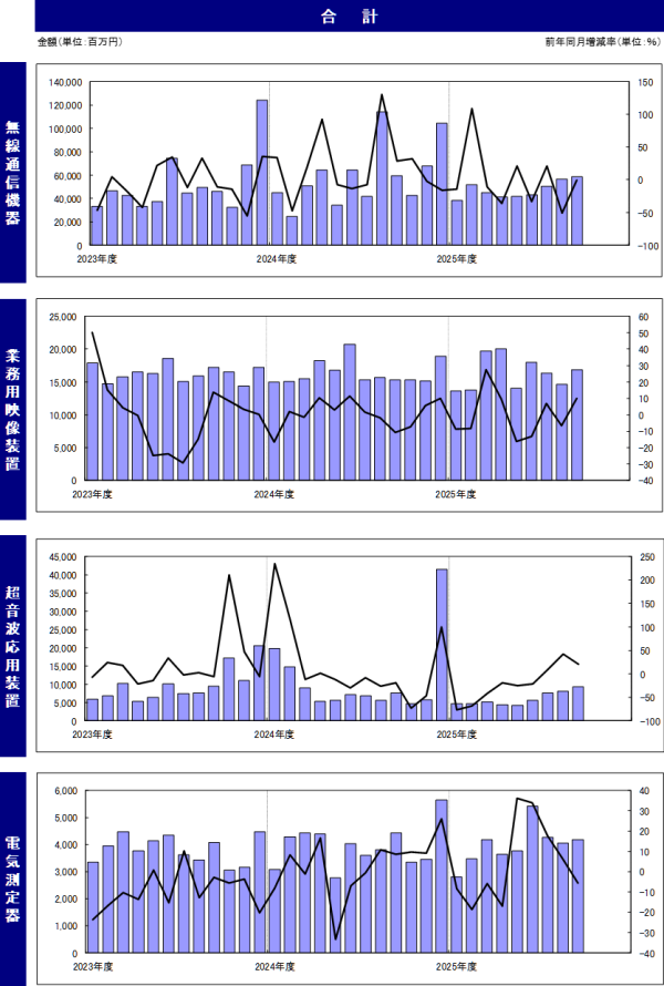 JEITAが産業用電子機器受注統計12月分を発表