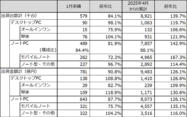 JEITAがパーソナルコンピュータ国内出荷実績1月分を発表