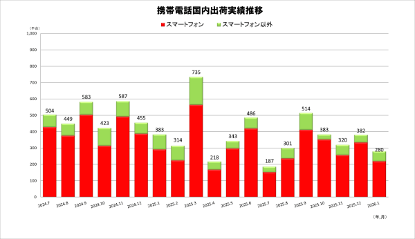 JEITAが携帯電話国内出荷統計1月分を発表