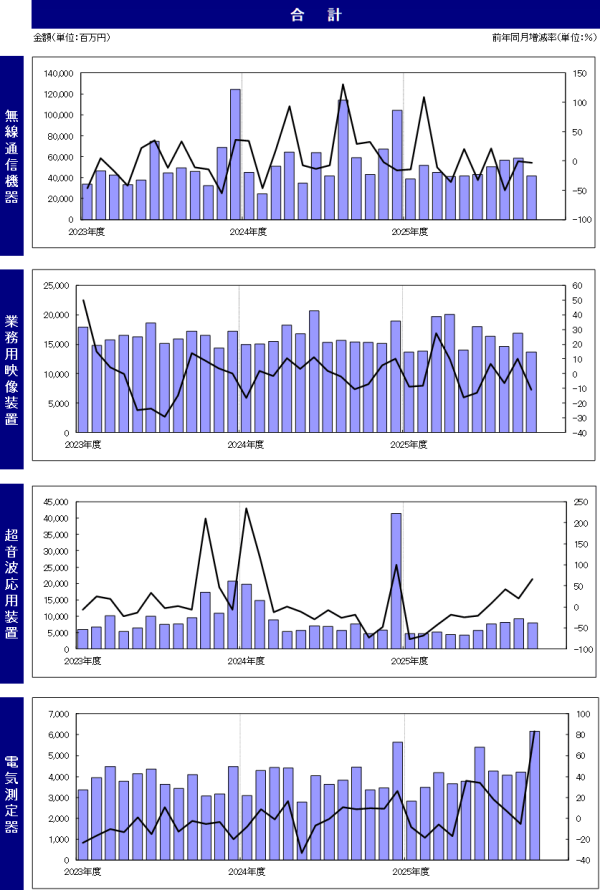 JEITAが産業用電子機器受注統計1月分を発表
