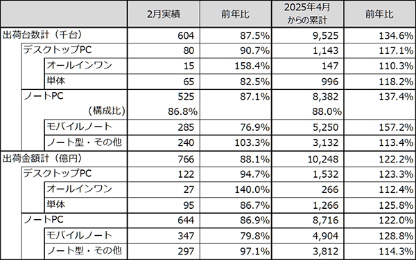 JEITAがパーソナルコンピュータ国内出荷実績2月分を発表