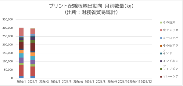 JPCAがプリント配線板輸出入動向2026年2月分を発表