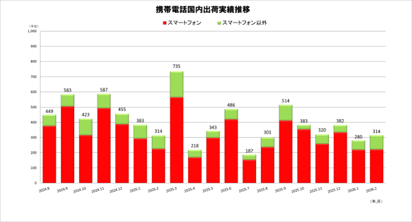 JEITAが携帯電話国内出荷統計2月分を発表
