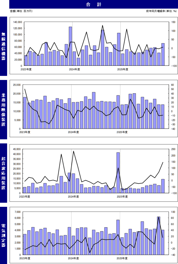 JEITAが産業用電子機器受注統計2月分を発表