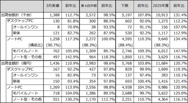 JEITAがパーソナルコンピュータ国内出荷実績3月分を発表