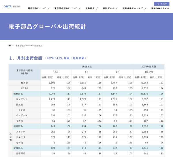 JEITAが電子部品グローバル出荷統計2月分を発表
