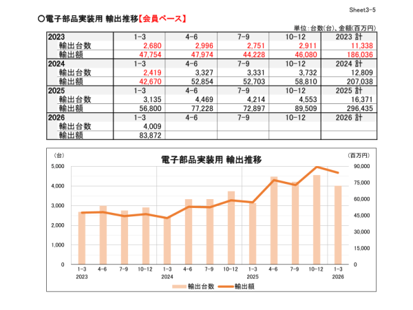 日本ロボット工業会が四半期統計2026年1-3月期を公表