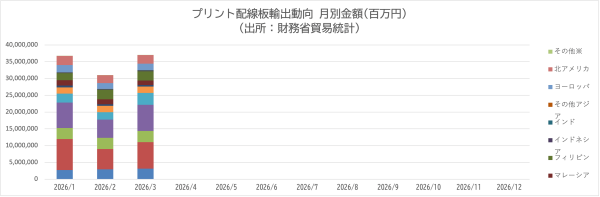 JPCAがプリント配線板輸出入動向3月分を発表