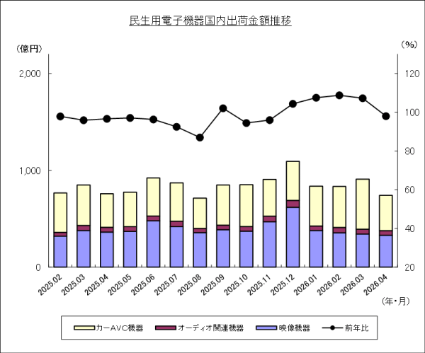 JEITAが民生用電子機器国内出荷統計4月分を発表