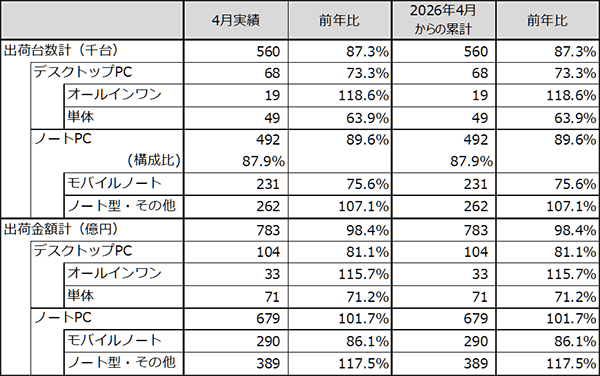 JEITAがパーソナルコンピュータ国内出荷実績4月分を発表