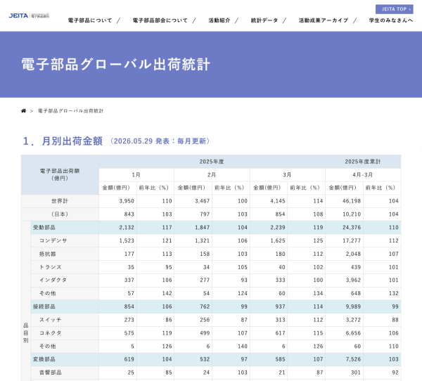 JEITAが電子部品グローバル出荷統計3月分を発表