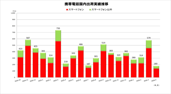 JEITAが携帯電話国内出荷統計4月分を発表