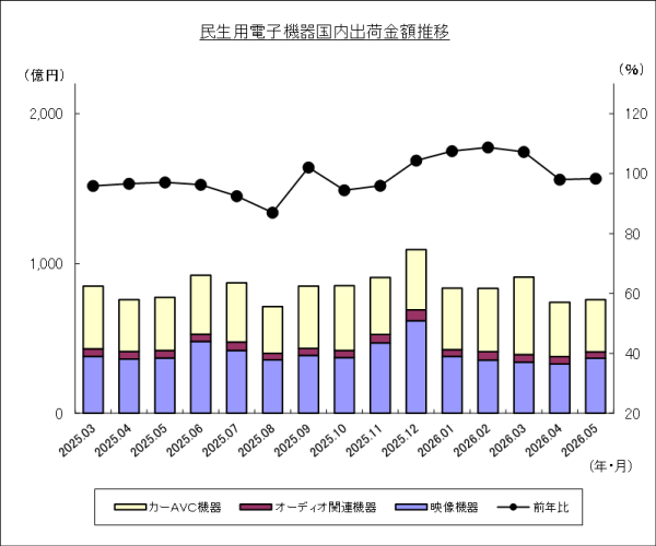 JEITAが民生用電子機器国内出荷統計5月分を発表