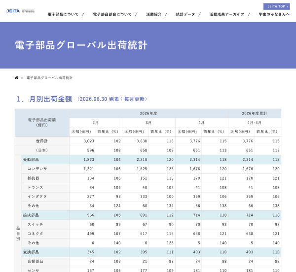 JEITAが電子部品グローバル出荷統計4月分を発表