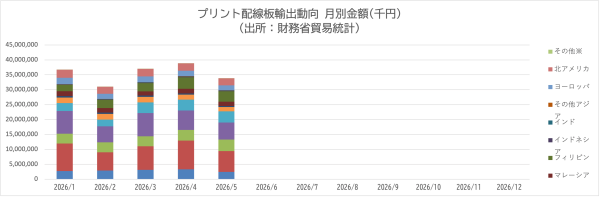 JPCAがプリント配線板輸出入動向5月分を発表