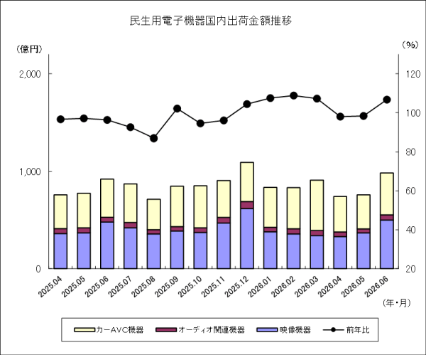 JEITAが民生用電子機器国内出荷統計6月分を発表