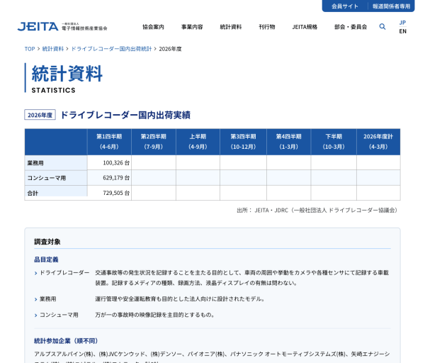 JEITAがドライブレコーダー国内出荷実績2026年度第1四半期を発表