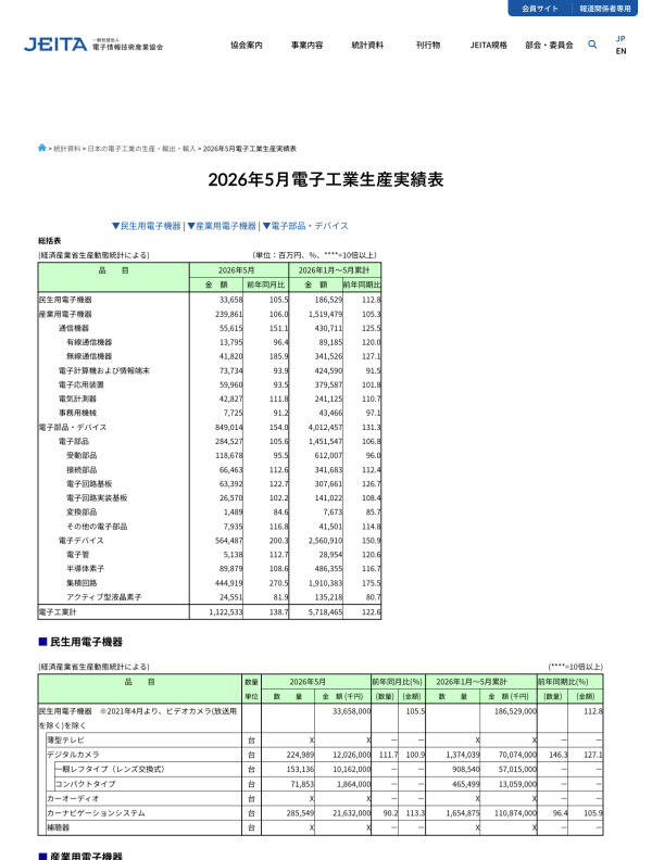 JEITAが日本の電子工業の生産5月分を発表
